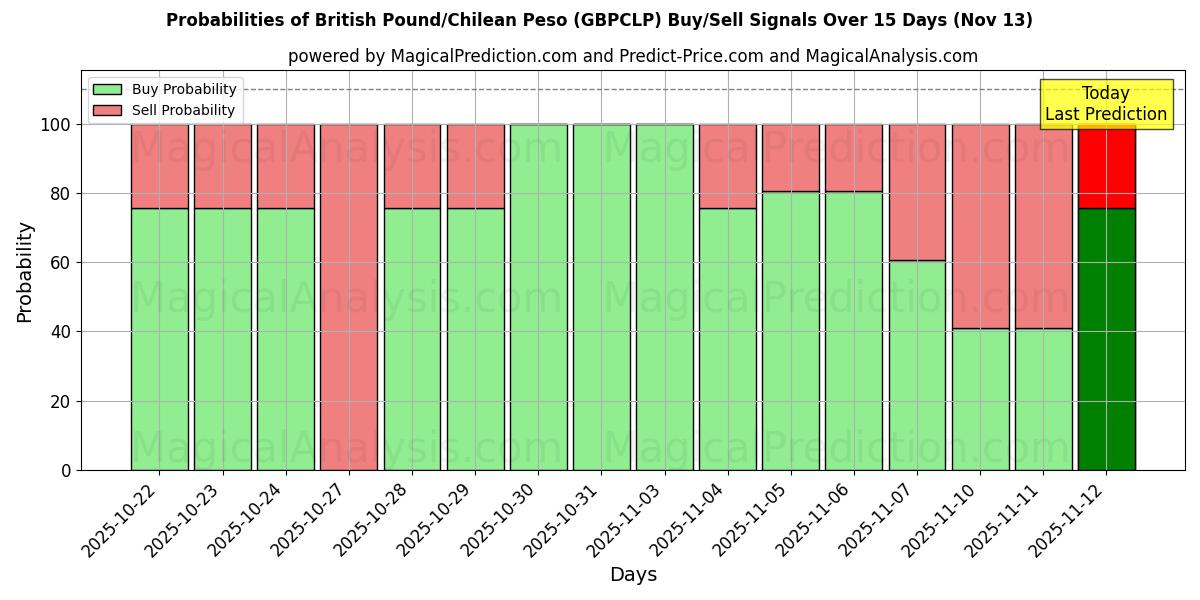 Probabilities of British Pound/Chilean Peso (GBPCLP) Buy/Sell Signals Using Several AI Models Over 5 Days (13 Nov) 