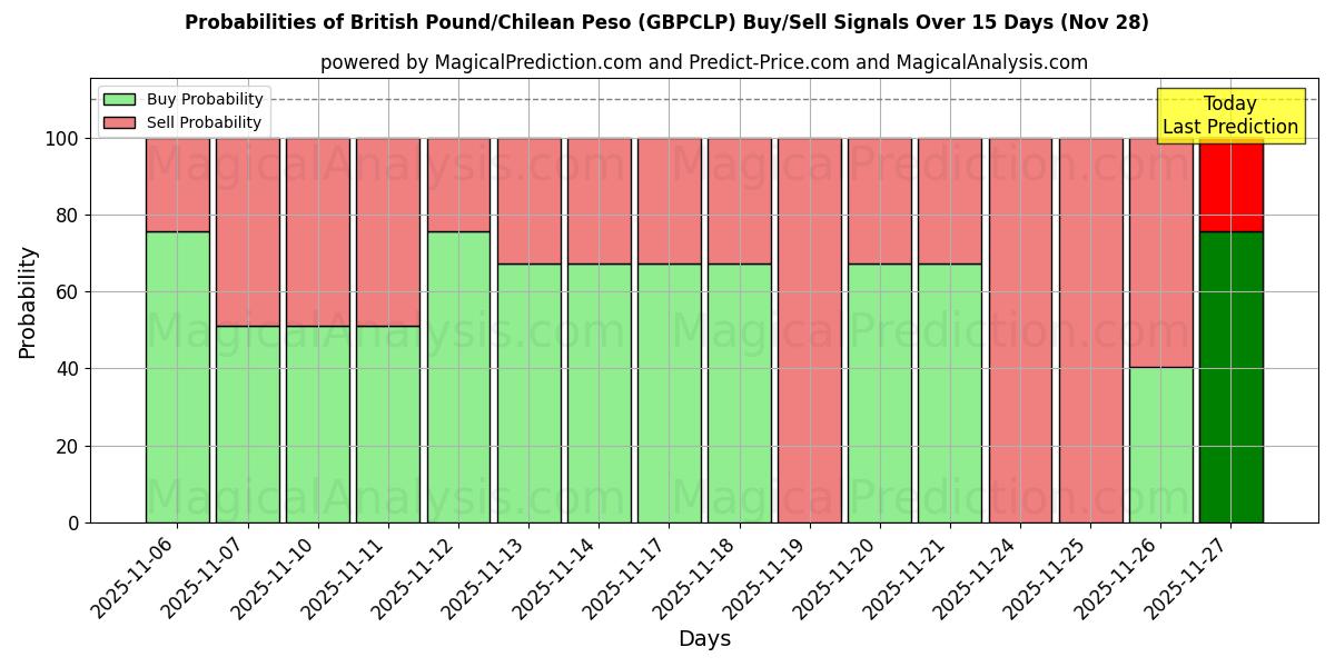 Probabilities of British Pound/Chilean Peso (GBPCLP) Buy/Sell Signals Using Several AI Models Over 5 Days (28 Nov) 