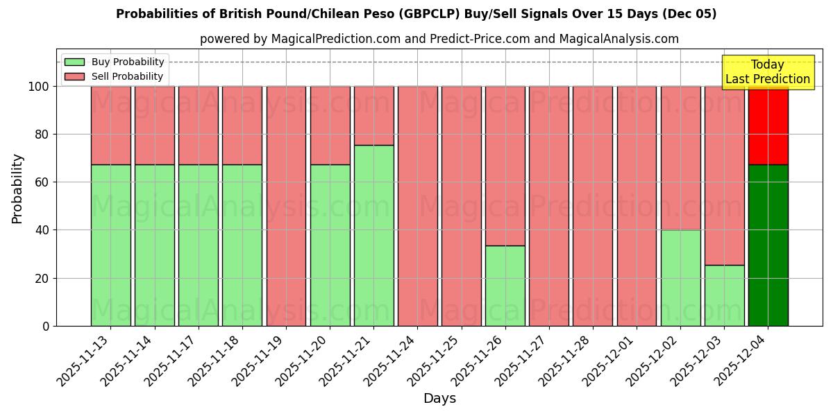 Probabilities of British Pound/Chilean Peso (GBPCLP) Buy/Sell Signals Using Several AI Models Over 5 Days (05 Dec) 