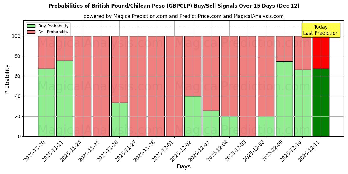 Probabilities of Englannin punta / Chilen peso (GBPCLP) Buy/Sell Signals Using Several AI Models Over 5 Days (12 Dec) 