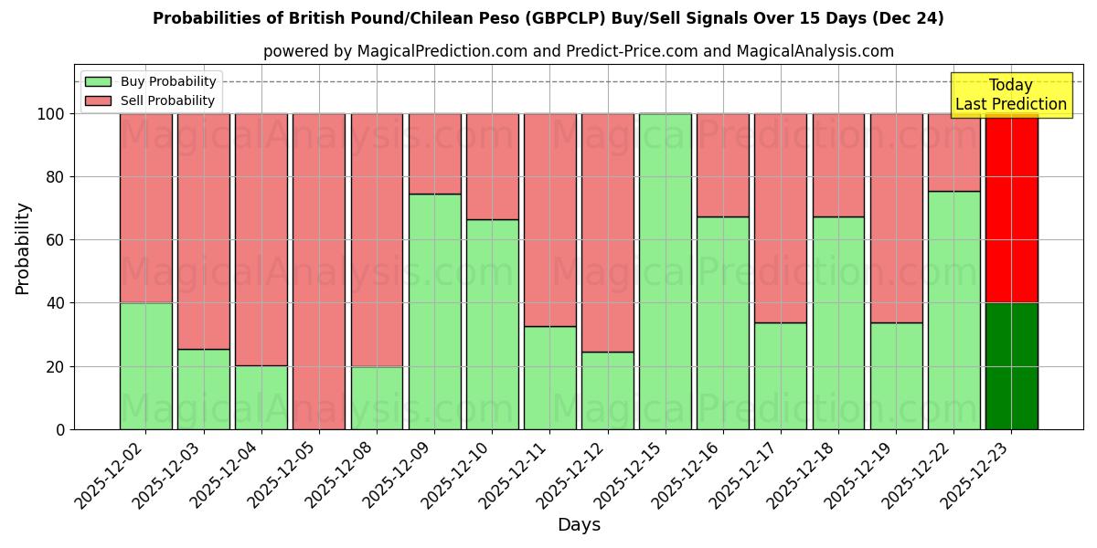 Probabilities of British Pound/Chilean Peso (GBPCLP) Buy/Sell Signals Using Several AI Models Over 5 Days (24 Dec) 