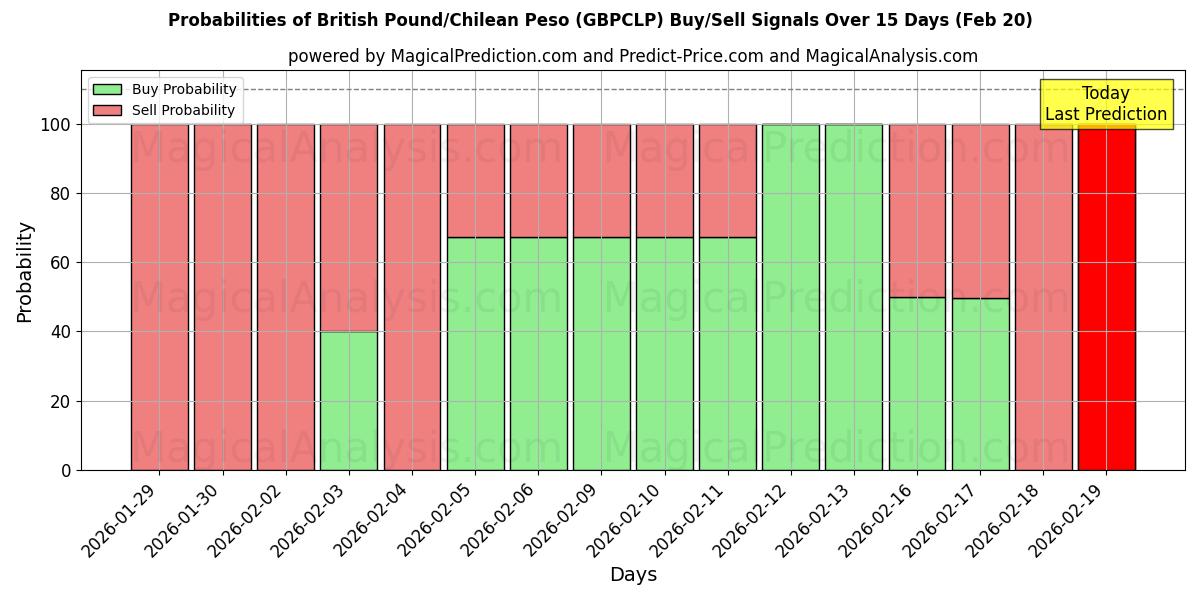 Probabilities of British Pound/Chilean Peso (GBPCLP) Buy/Sell Signals Using Several AI Models Over 5 Days (20 Feb) 