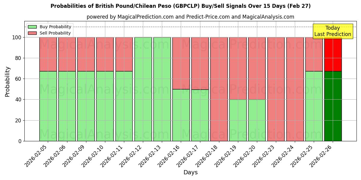 Probabilities of British Pound/Chilean Peso (GBPCLP) Buy/Sell Signals Using Several AI Models Over 5 Days (27 Feb) 