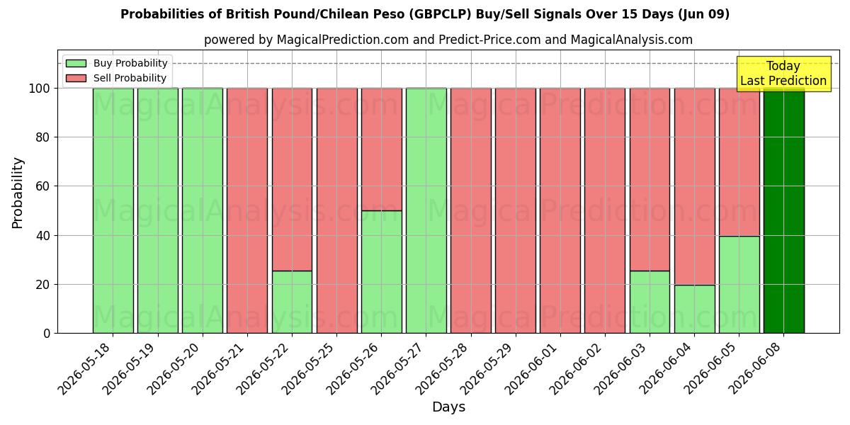Probabilities of British Pound/Chilean Peso (GBPCLP) Buy/Sell Signals Using Several AI Models Over 5 Days (09 Jun) 