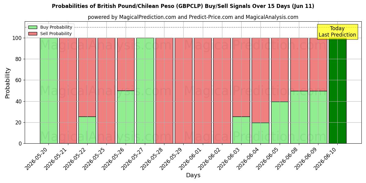 Probabilities of British Pound/Chilean Peso (GBPCLP) Buy/Sell Signals Using Several AI Models Over 5 Days (11 Jun) 