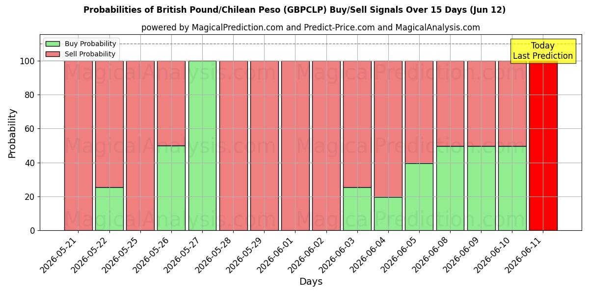 Probabilities of پوند انگلیس/پسو شیلی (GBPCLP) Buy/Sell Signals Using Several AI Models Over 5 Days (12 Jun) 