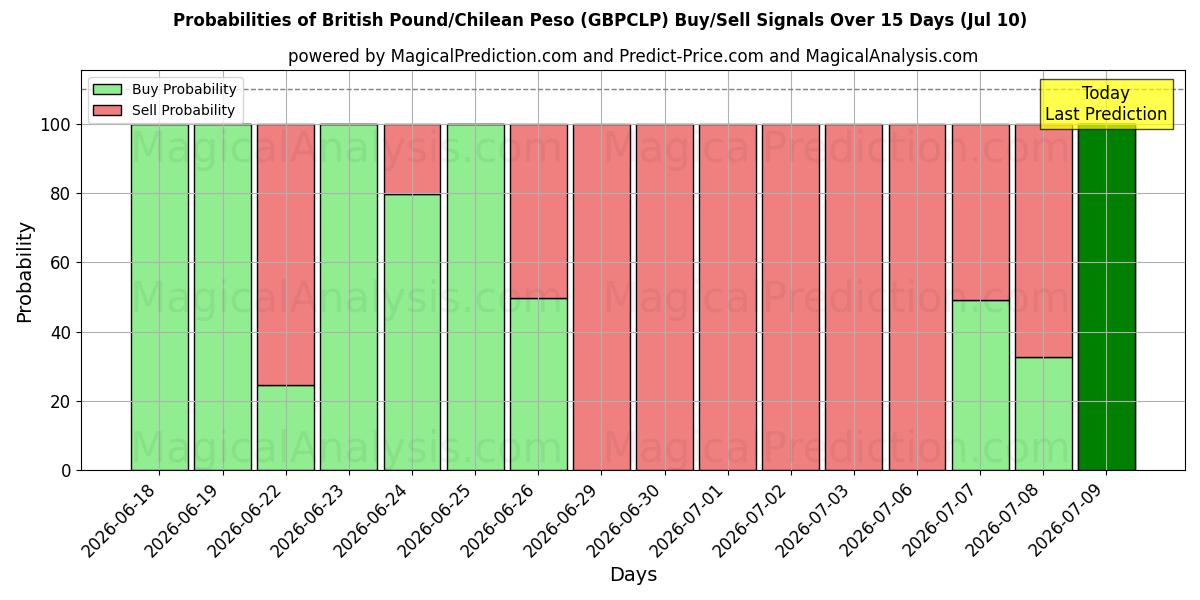 Probabilities of British Pound/Chilean Peso (GBPCLP) Buy/Sell Signals Using Several AI Models Over 5 Days (10 Jul) 