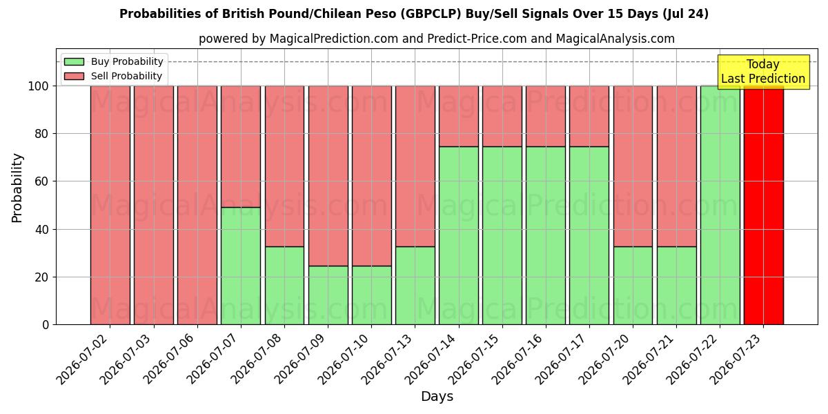 Probabilities of Британский фунт/Чилийское песо (GBPCLP) Buy/Sell Signals Using Several AI Models Over 5 Days (24 Jul) 