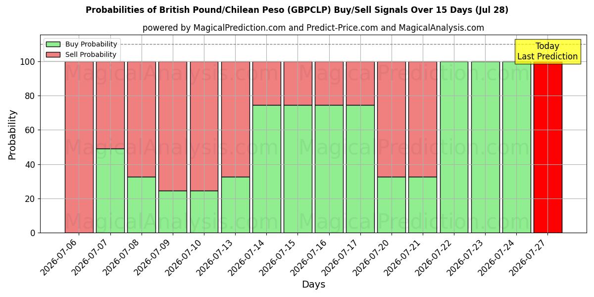 Probabilities of ब्रिटिश पाउंड/चिली पेसो (GBPCLP) Buy/Sell Signals Using Several AI Models Over 5 Days (28 Jul) 
