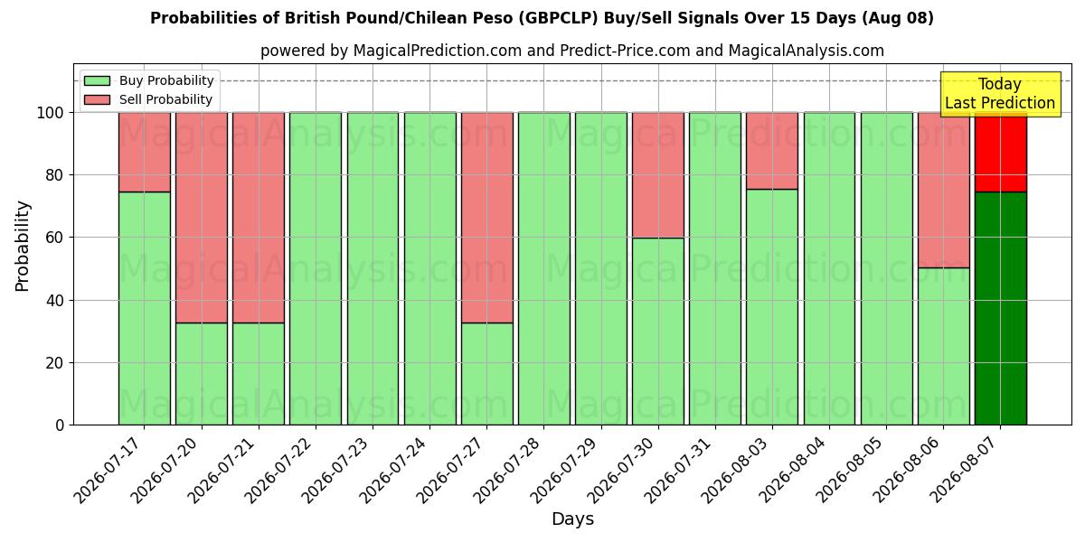 Probabilities of British Pound/Chilean Peso (GBPCLP) Buy/Sell Signals Using Several AI Models Over 5 Days (08 Aug) 