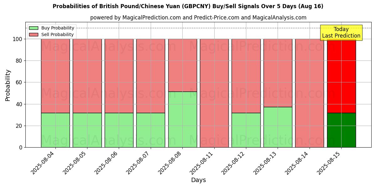 Probabilità di segnali di acquisto/vendita Sterlina britannica/Yuan cinese (GBPCNY) utilizzando diversi modelli IA su 10 giorni (16 Aug) Probabilities of Sterlina britannica/Yuan cinese (GBPCNY) Buy/Sell Signals Using Several AI Models Over 5 Days (16 Aug)