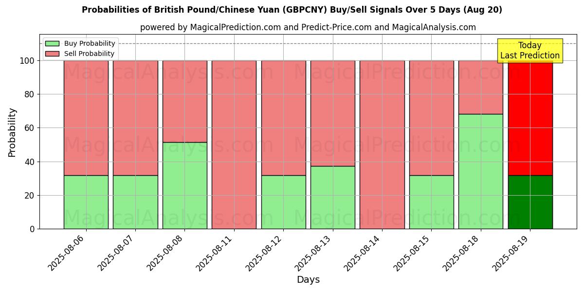 Probabilities of Britse pond/Chinese yuan (GBPCNY) Buy/Sell Signals Using Several AI Models Over 5 Days (20 Aug) 