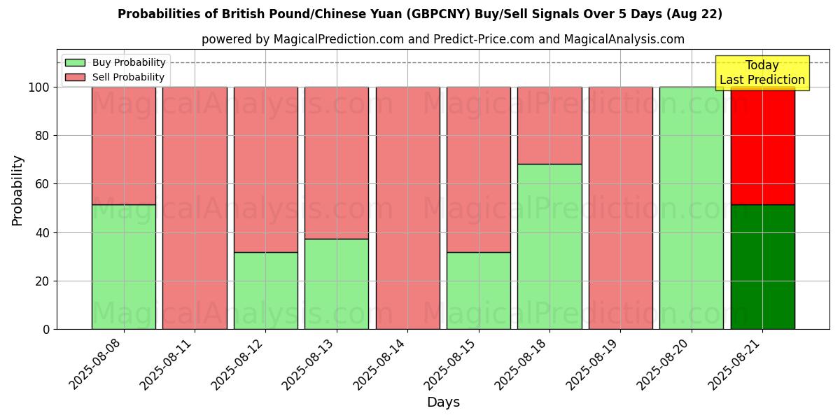Probabilities of ब्रिटिश पाउंड/चीनी युआन (GBPCNY) Buy/Sell Signals Using Several AI Models Over 5 Days (22 Aug) 