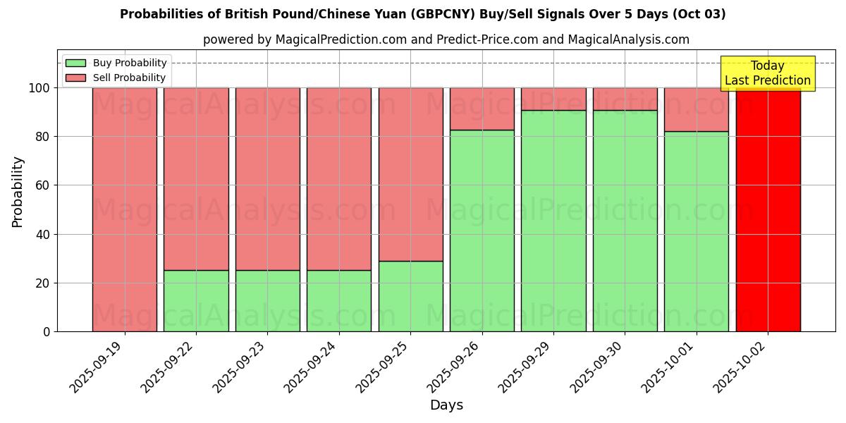 Probabilities of Британский фунт/Китайский юань (GBPCNY) Buy/Sell Signals Using Several AI Models Over 5 Days (02 Oct) 