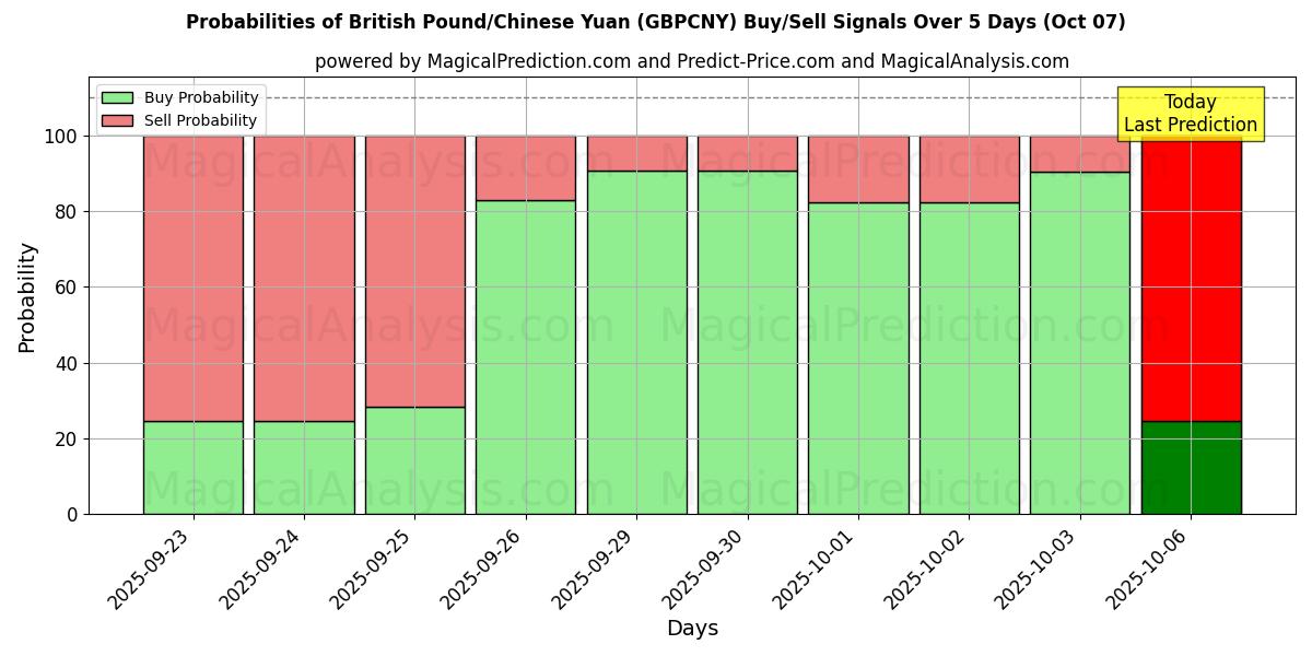 Probabilities of 英镑/人民币 (GBPCNY) Buy/Sell Signals Using Several AI Models Over 5 Days (07 Oct) 