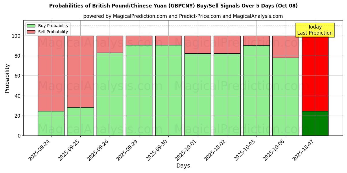Probabilities of British Pound/Chinese Yuan (GBPCNY) Buy/Sell Signals Using Several AI Models Over 5 Days (08 Oct) 