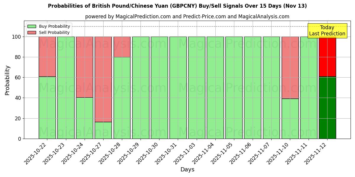 Probabilities of Libra esterlina/Yuan chino (GBPCNY) Buy/Sell Signals Using Several AI Models Over 5 Days (13 Nov) 