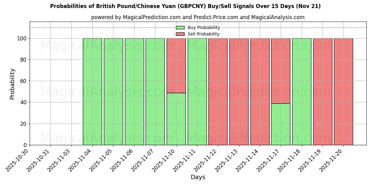 Probabilities of 英镑/人民币 (GBPCNY) Buy/Sell Signals Using Several AI Models Over 5 Days (21 Nov) 