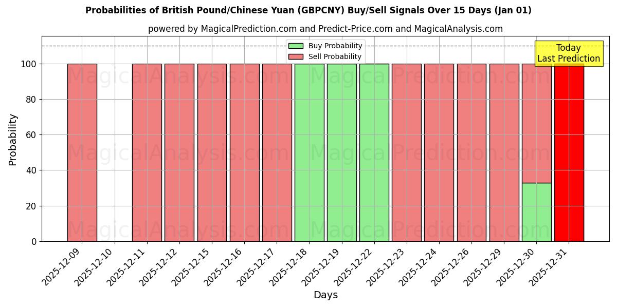 Probabilities of Libra esterlina/Yuan chino (GBPCNY) Buy/Sell Signals Using Several AI Models Over 5 Days (01 Jan) 