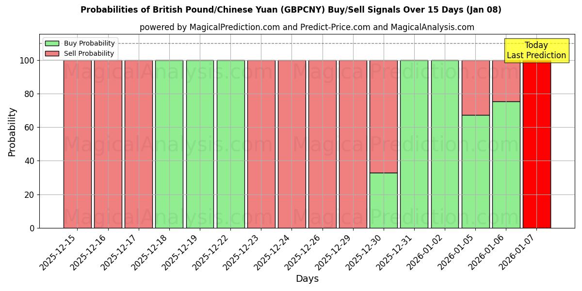 Probabilities of ब्रिटिश पाउंड/चीनी युआन (GBPCNY) Buy/Sell Signals Using Several AI Models Over 5 Days (06 Jan) 