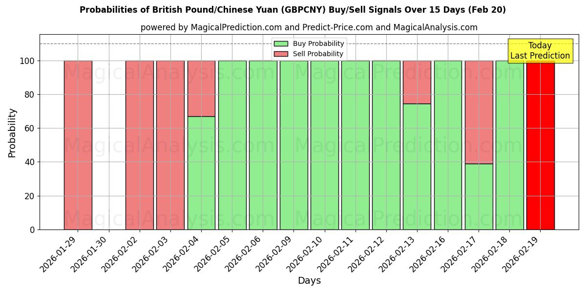 Probabilities of İngiliz Sterlini/Çin Yuanı (GBPCNY) Buy/Sell Signals Using Several AI Models Over 5 Days (20 Feb) 