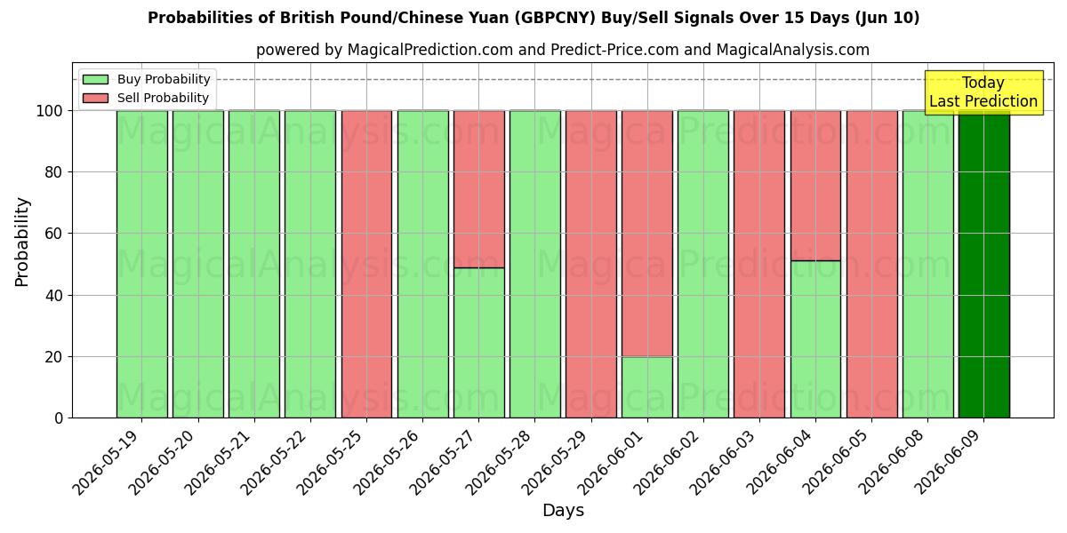 Probabilities of پوند انگلیس/یوان چین (GBPCNY) Buy/Sell Signals Using Several AI Models Over 5 Days (10 Jun) 