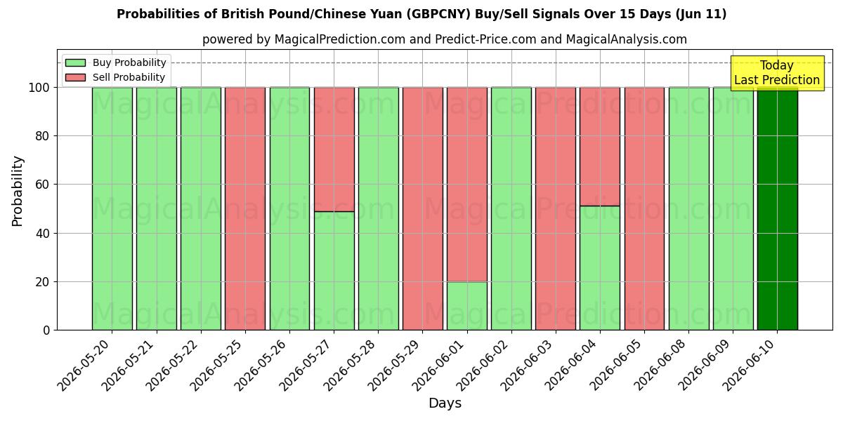 Probabilities of Livre sterling/Yuan chinois (GBPCNY) Buy/Sell Signals Using Several AI Models Over 5 Days (11 Jun) 