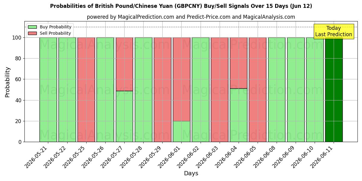 Probabilities of Britisk pund/kinesisk yuan (GBPCNY) Buy/Sell Signals Using Several AI Models Over 5 Days (12 Jun) 