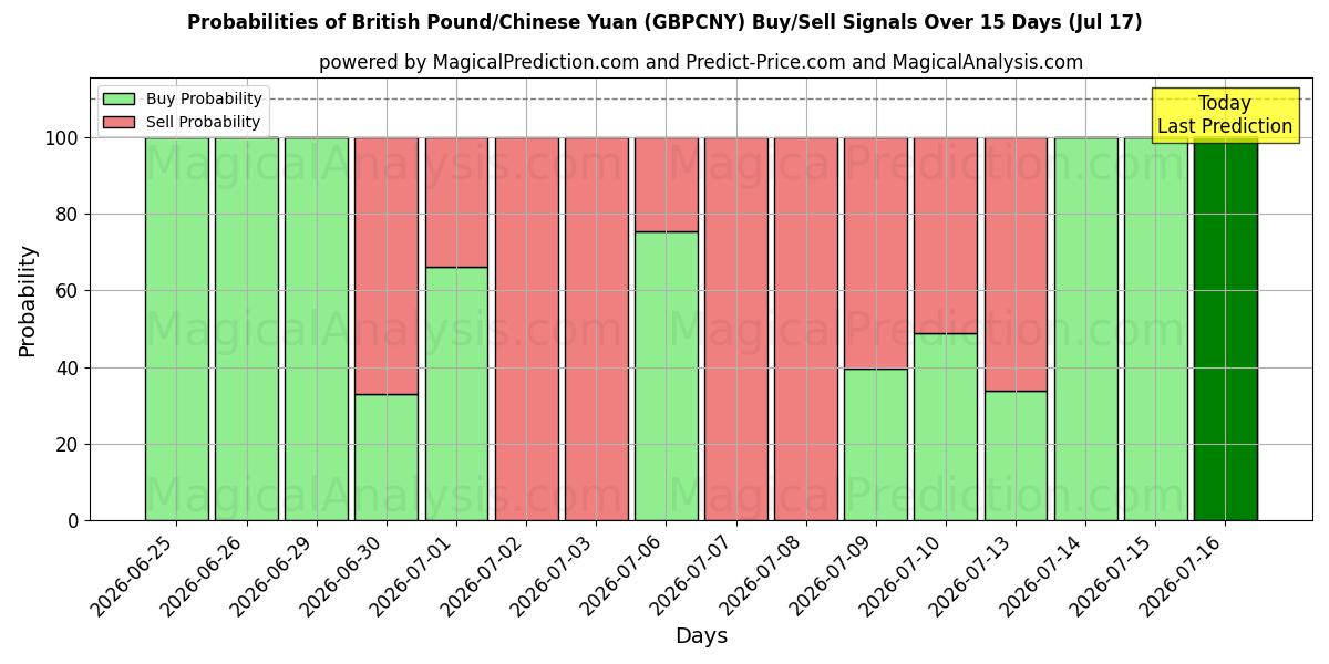 Probabilities of Brittiskt pund/kinesisk yuan (GBPCNY) Buy/Sell Signals Using Several AI Models Over 5 Days (17 Jul) 
