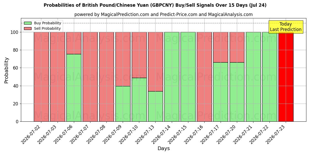 Probabilities of پوند انگلیس/یوان چین (GBPCNY) Buy/Sell Signals Using Several AI Models Over 5 Days (24 Jul) 