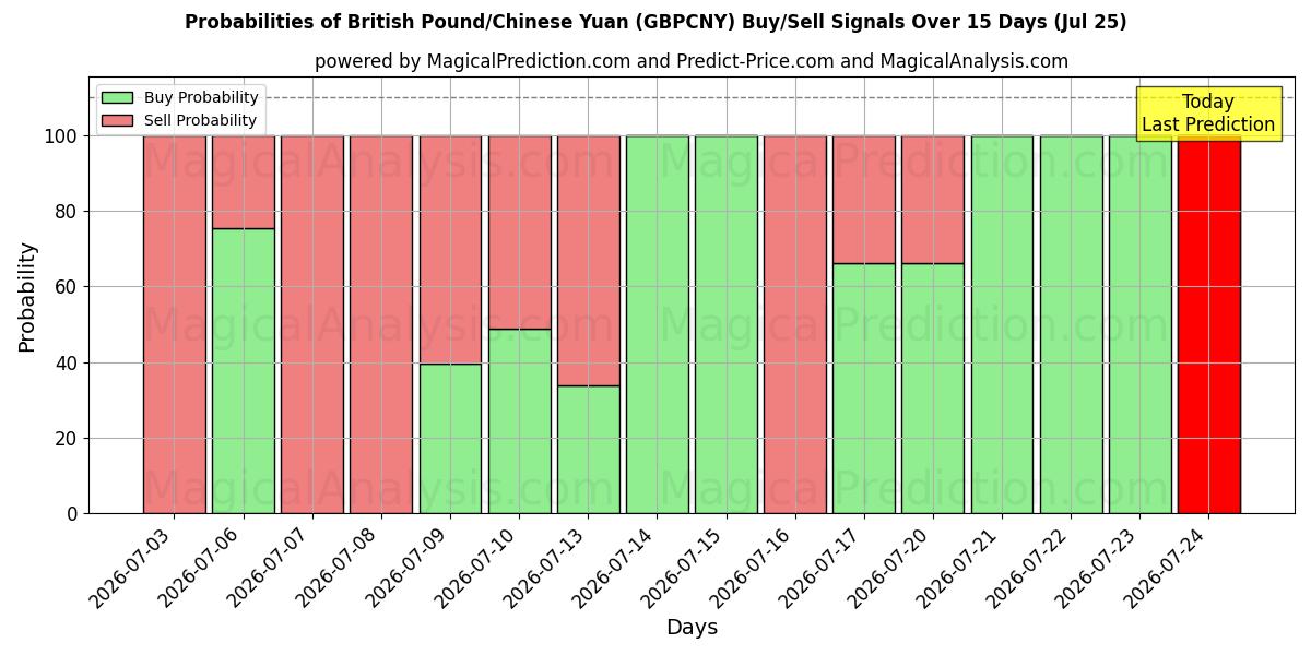 Probabilities of Sterlina britannica/Yuan cinese (GBPCNY) Buy/Sell Signals Using Several AI Models Over 5 Days (25 Jul) 