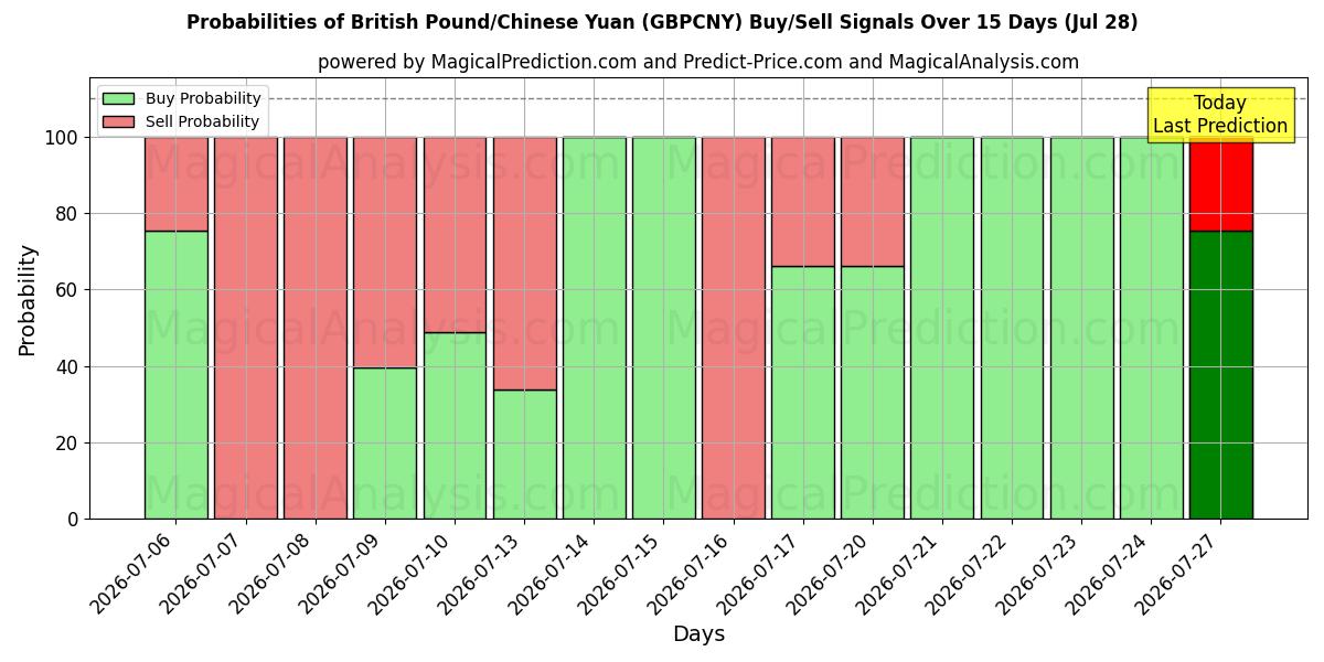 Probabilities of الجنيه الاسترليني / اليوان الصيني (GBPCNY) Buy/Sell Signals Using Several AI Models Over 5 Days (28 Jul) 