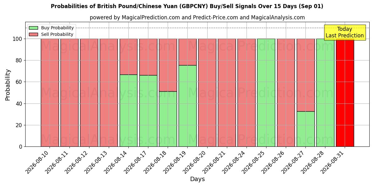 Probabilities of Libra esterlina/Yuan chino (GBPCNY) Buy/Sell Signals Using Several AI Models Over 5 Days (01 Sep) 