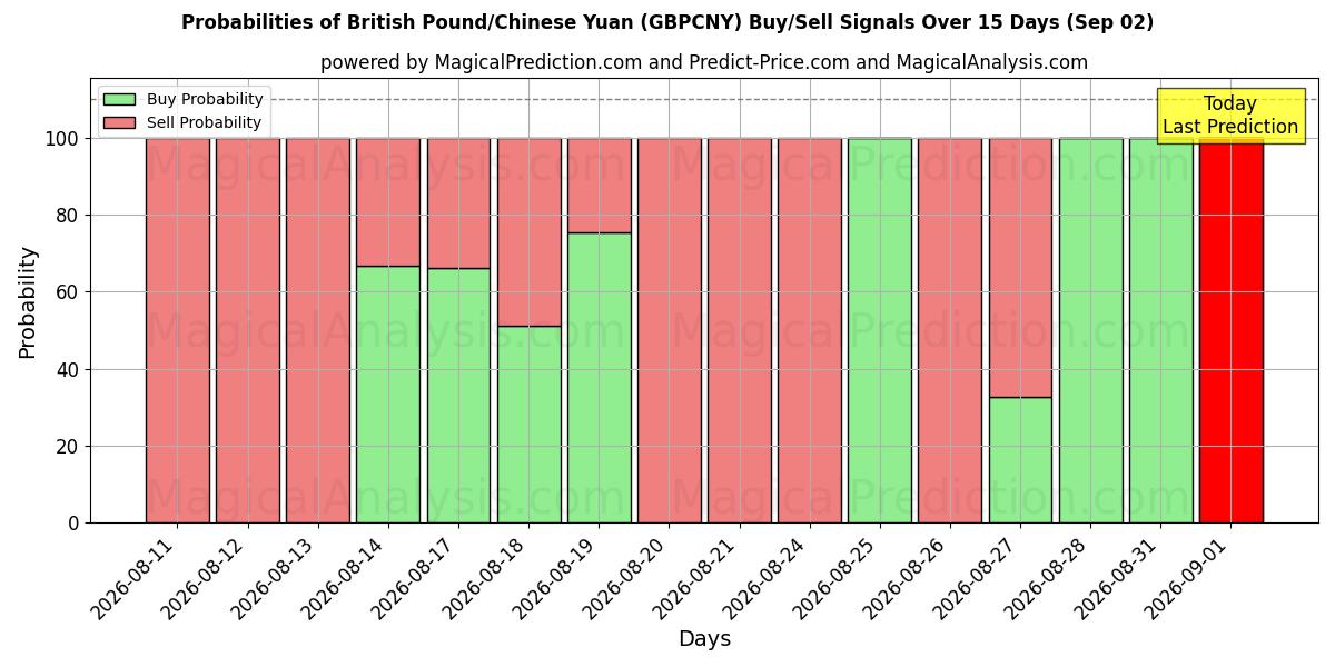Probabilities of 英镑/人民币 (GBPCNY) Buy/Sell Signals Using Several AI Models Over 5 Days (02 Sep) 