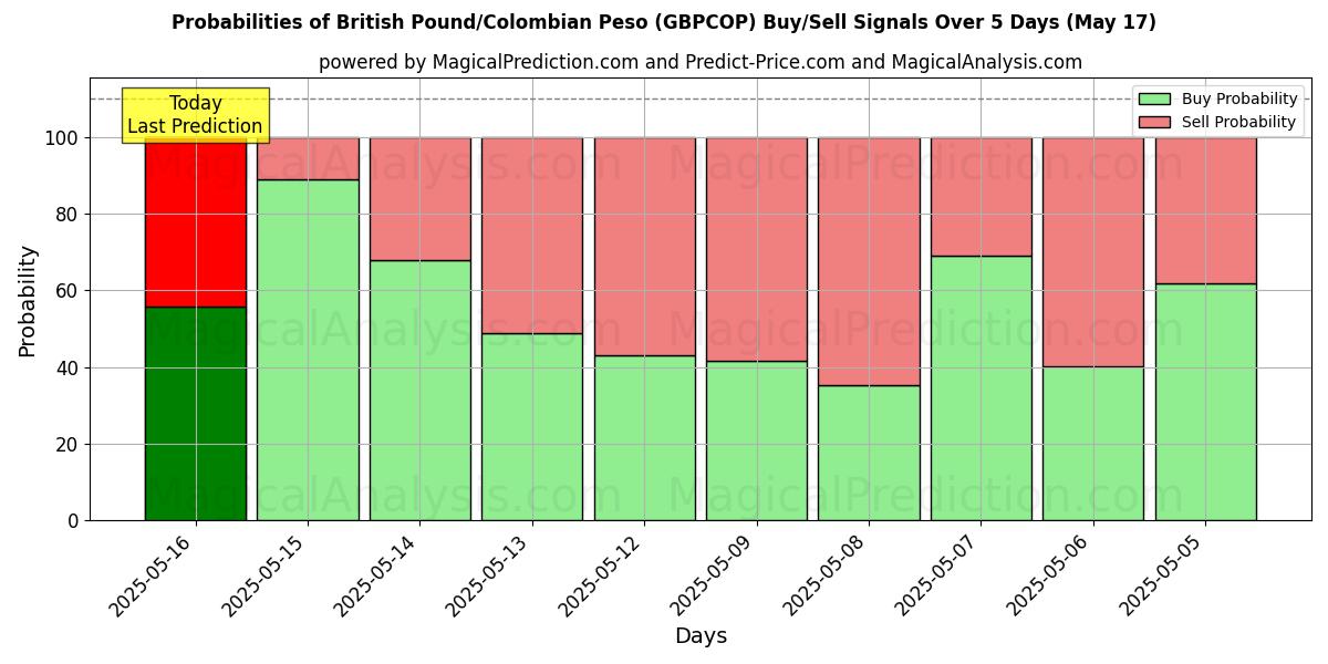 Probabilities of British Pound/Colombian Peso (GBPCOP) Buy/Sell Signals Using Several AI Models Over 10 Days (17 May) Probabilities of British Pound/Colombian Peso (GBPCOP) Buy/Sell Signals Using Several AI Models Over 5 Days (17 May)