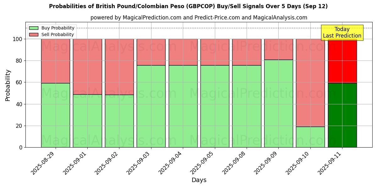 Probabilities of الجنيه الاسترليني/البيزو الكولومبي (GBPCOP) Buy/Sell Signals Using Several AI Models Over 5 Days (12 Sep) 