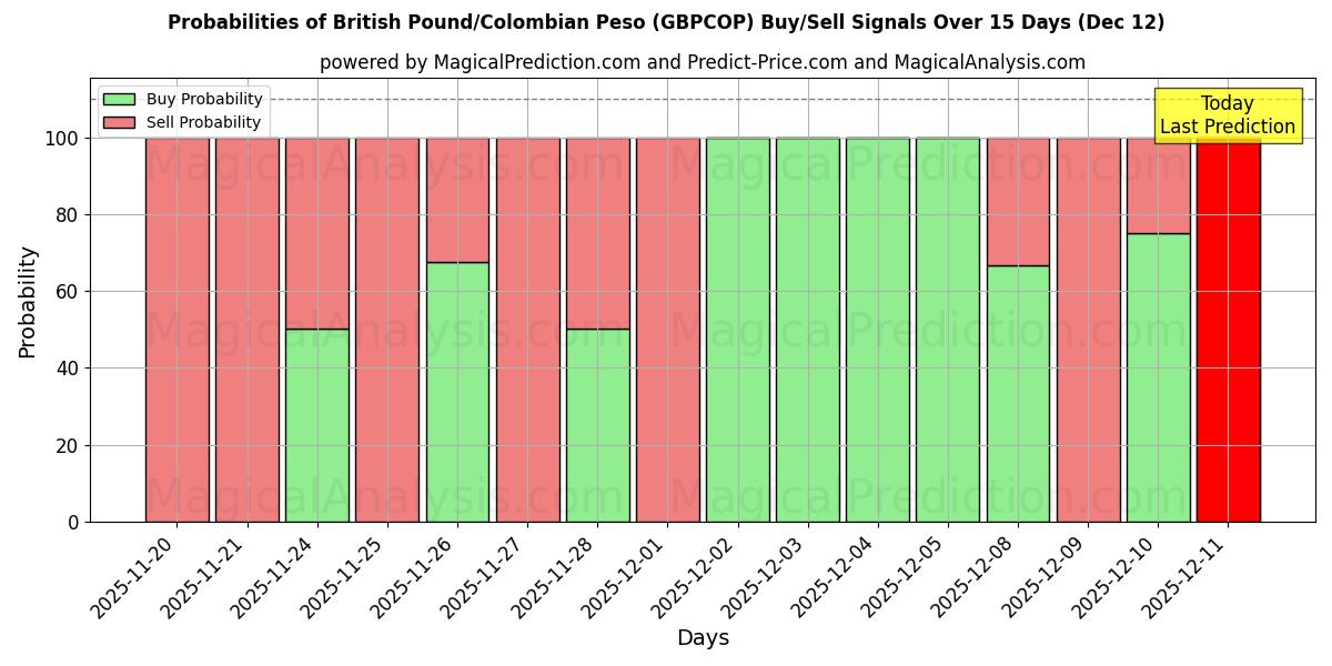 Probabilities of Brits pond/Colombiaanse peso (GBPCOP) Buy/Sell Signals Using Several AI Models Over 5 Days (12 Dec) 
