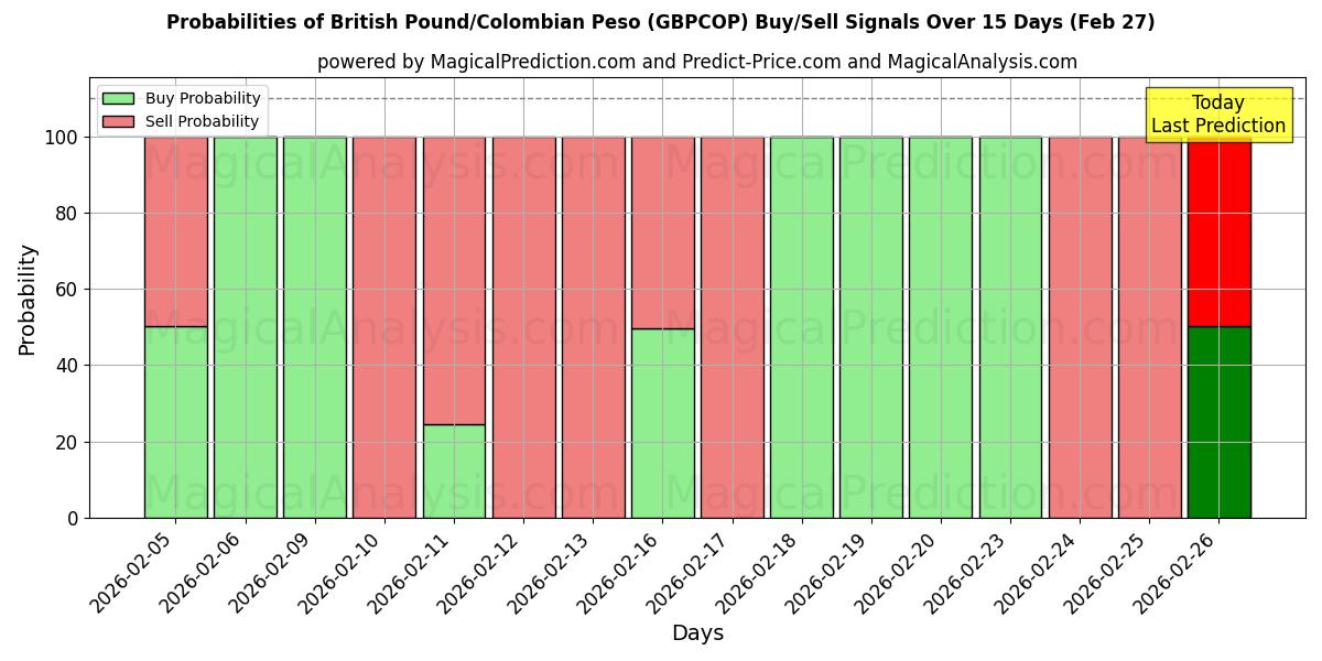 Probabilities of پوند انگلیس/پسو کلمبیا (GBPCOP) Buy/Sell Signals Using Several AI Models Over 5 Days (27 Feb) 