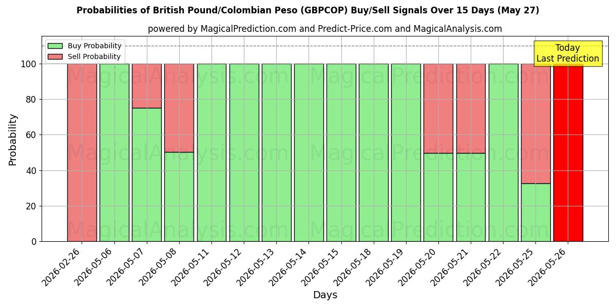 Probabilities of 英国ポンド/コロンビアペソ (GBPCOP) Buy/Sell Signals Using Several AI Models Over 5 Days (08 May) 