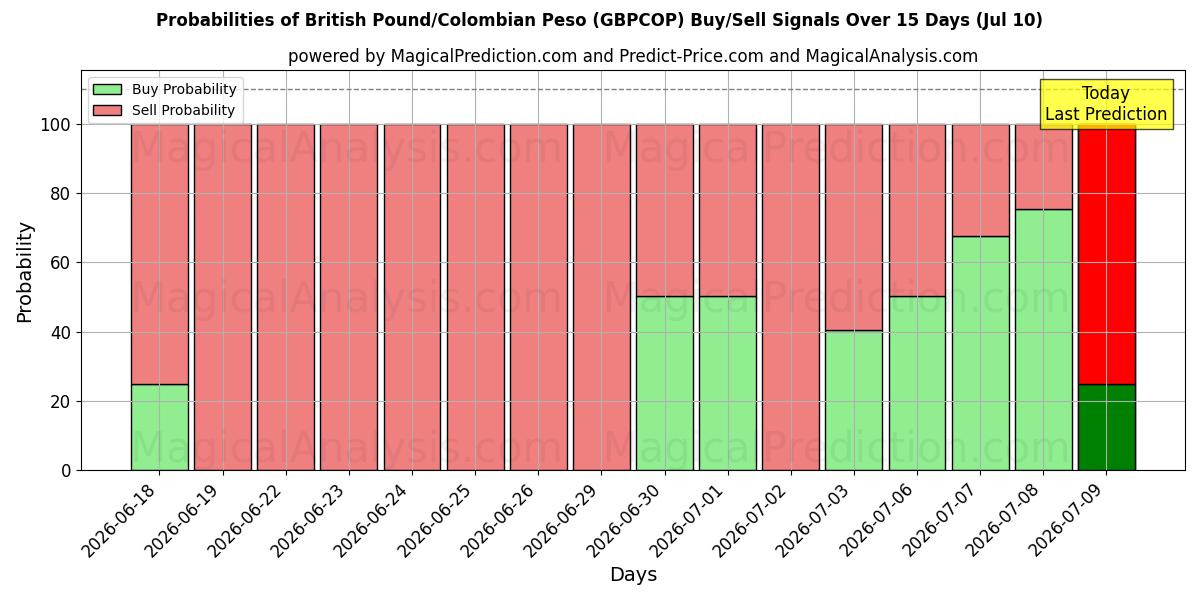 Probabilities of Brits pond/Colombiaanse peso (GBPCOP) Buy/Sell Signals Using Several AI Models Over 5 Days (10 Jul) 