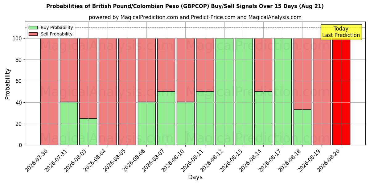 Probabilities of Britisches Pfund/Kolumbianischer Peso (GBPCOP) Buy/Sell Signals Using Several AI Models Over 5 Days (21 Aug) 