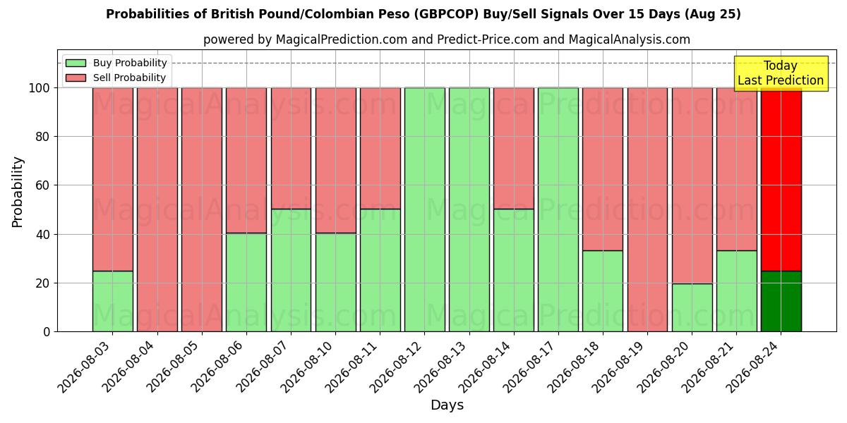Probabilities of Britiske Pund/Colombianske Peso (GBPCOP) Buy/Sell Signals Using Several AI Models Over 5 Days (25 Aug) 