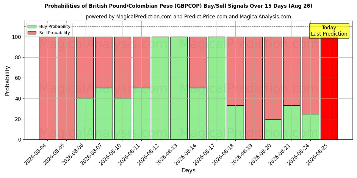 Probabilities of Libra británica/Peso colombiano (GBPCOP) Buy/Sell Signals Using Several AI Models Over 5 Days (26 Aug) 