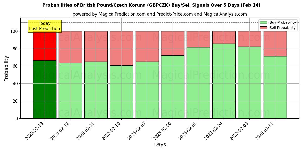 Probabilities of 영국 파운드/체코 코루나 (GBPCZK) Buy/Sell Signals Using Several AI Models Over 5 Days (04 Feb) 