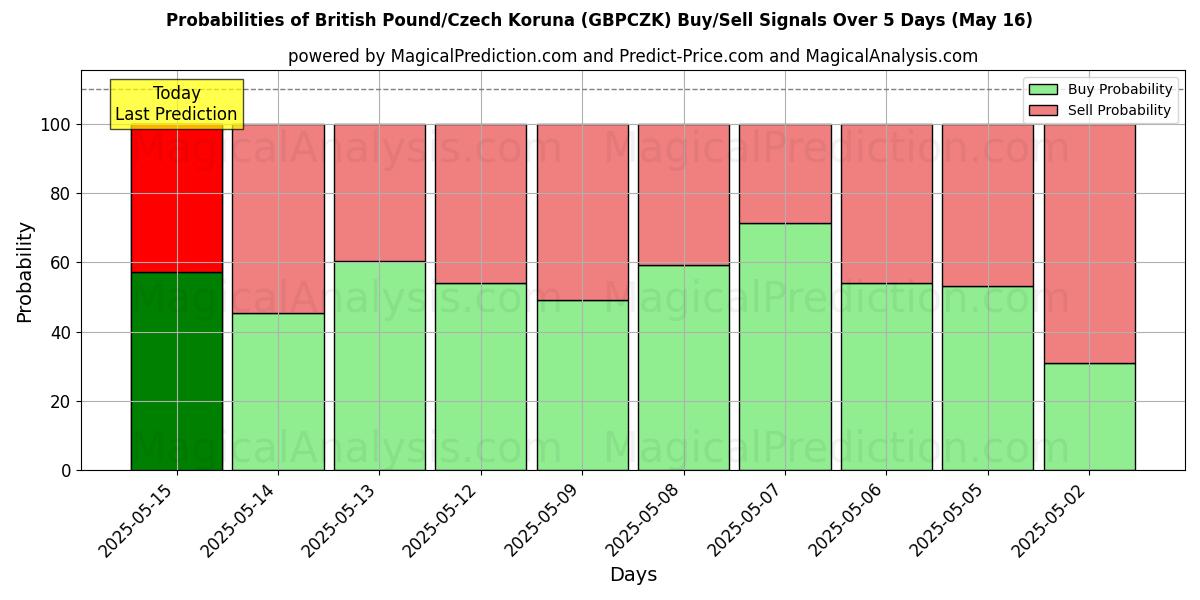 Probabilities of British Pound/Czech Koruna (GBPCZK) Buy/Sell Signals Using Several AI Models Over 10 Days (16 May) Probabilities of British Pound/Czech Koruna (GBPCZK) Buy/Sell Signals Using Several AI Models Over 5 Days (16 May)