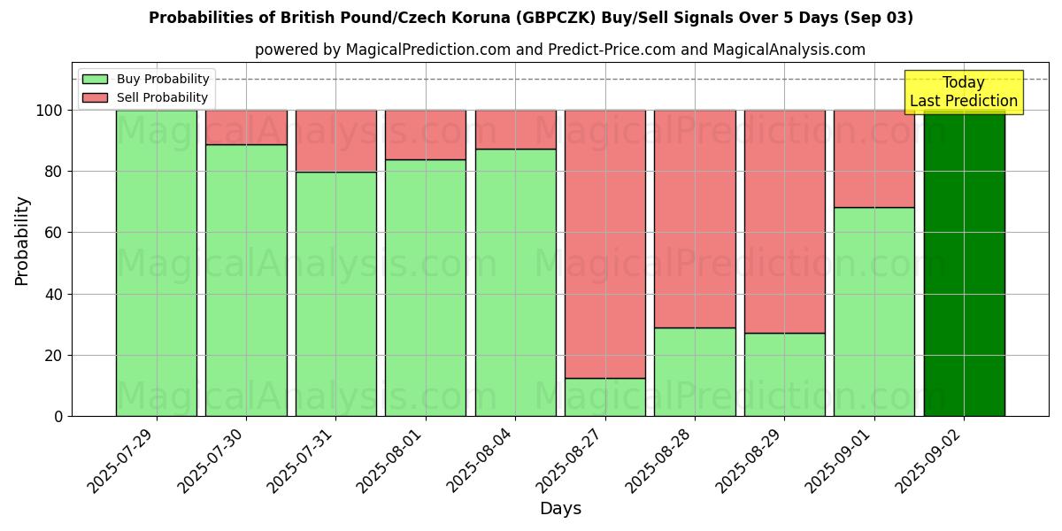Probabilities of British Pound/Czech Koruna (GBPCZK) Buy/Sell Signals Using Several AI Models Over 5 Days (03 Sep) 