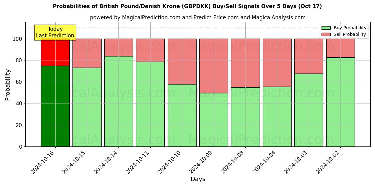 Probabilities of Brittiskt pund/dansk krona (GBPDKK) Buy/Sell Signals Using Several AI Models Over 5 Days (17 Oct) 