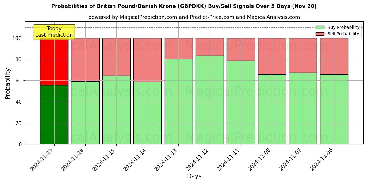 Probabilities of British Pound/Danish Krone (GBPDKK) Buy/Sell Signals Using Several AI Models Over 5 Days (20 Nov) 