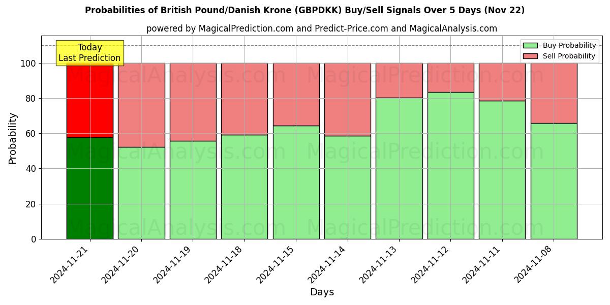 Probabilities of Sterlina britannica/Corona danese (GBPDKK) Buy/Sell Signals Using Several AI Models Over 5 Days (22 Nov) 