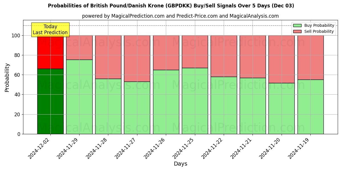 Probabilities of 英镑/丹麦克朗 (GBPDKK) Buy/Sell Signals Using Several AI Models Over 5 Days (03 Dec) 